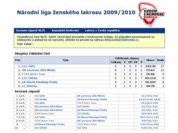 Statistiky z Národní ligy ženského lakrosu 2009/2010