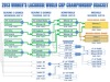 championship_bracket_07-16-600.jpg| Ženské MS se posunulo k bojům o umístění - kopie - kopie